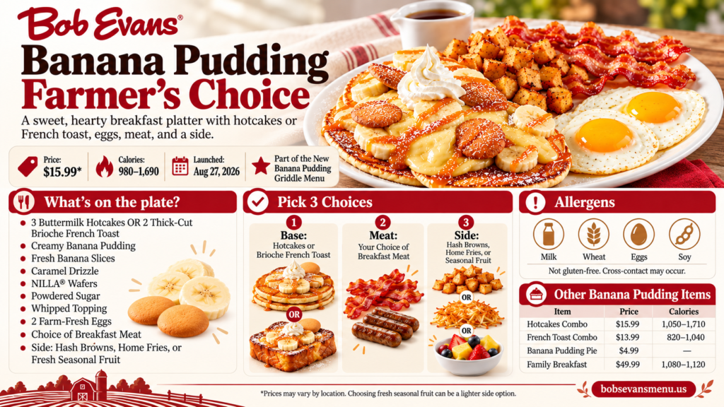 Bob Evans Banana Pudding Farmer’s Choice infographic showing hotcakes, banana pudding, eggs, bacon, home fries, price, calories, ingredients and allergens.